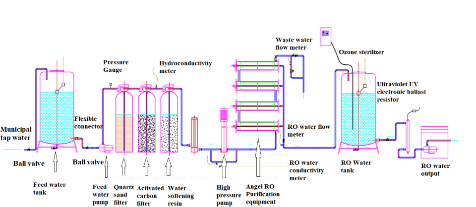 Diagramme de purification de l'eau